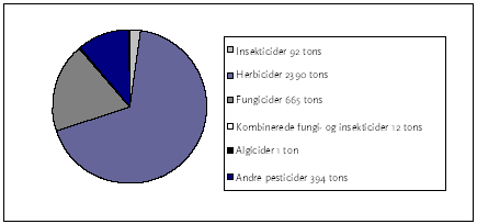 Figur 1: Det samlede pesticidsalg (ton virksomt stof) i Danmark i 2003 fordelt over pesticidtype (Danmarks Statistik, 2004)