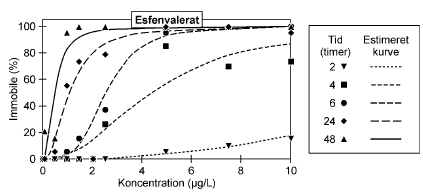 Figur 12: Koncentration-responskurve for immobilisering af <em>Daphnia magna</em> udsat for esfenvalerat i ISO test med kontinuert eksponering.