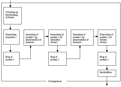 Figur 1. Fremstilling og kaskade-anvendelse af et materiale i forskellige produkter