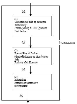 Figur 3. Forenklet oversigt over det primære system, produktion brug og bortskaffelse af PET-flasker