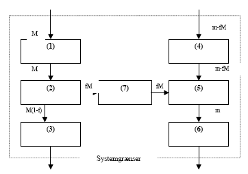 Figur 5. Ændringer i materialestrømme som konsekvens af at sammenkæde to systemer