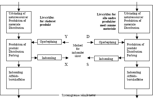 Figur 6. Oversigt over koblingen mellem det studerede produkt og andre produkter, hvor tilsvarende materialer anvendes. X, Y, S og D er flows af indsamlet materiale til og fra skrotmarkedet for det pågældende materiale