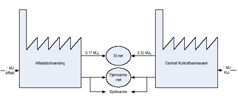 Figur 7. Koblingen mellem affaldsforbrændingsanlæg og centrale kraftvarmeværker
