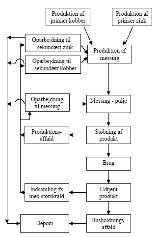 Figur 9. Typiske materialekredsløb for messingprodukter