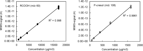 Figur 0.1 Kalibreringskurver for RCOOH (carboxylsyrer) og p-cresol. Kurverne repræsenterer lineære regressioner.