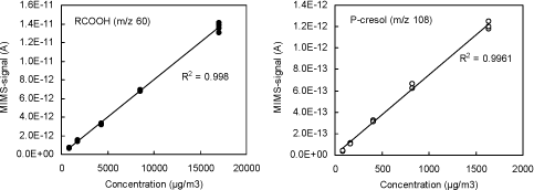 Figure 0.1 Calibration curves of RCOOH (carboxylic acids) and p-cresol. The straight curves are linear regression data.