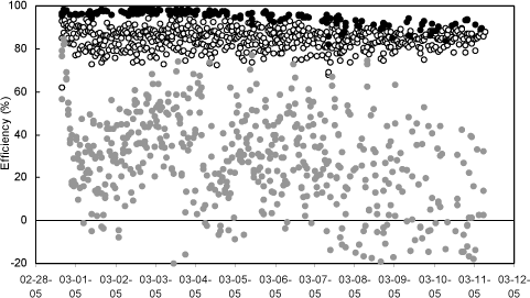 Figure 0.2 Biofilter efficiencies towards p-cresol (black circles), RCOOH (open circles) and reduced organic sulphur compounds (ROS; grey circles). Data from March 2005. The efficiency is estimated from the MIMS signals before and after the filter.
