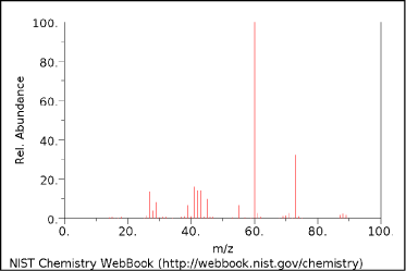Figur 1 Standard masse-spektrum af butansyre