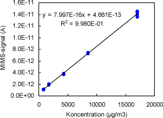 Figur 3 Plot af signal vs. koncentration for ?RCOOH (m/z = 60). Signalerne er ikke korrigeret for baggrundsbidrag fra Tedlar-poserne
