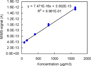 Figur 4 Plot af Signal vs. koncentration for 4-Methylphenol. Signalerne er ikke korrigeret for baggrundsbidrag fra Tedlar-poserne