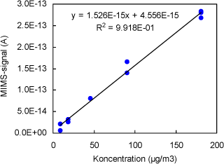 Figur 5 Plot af signal vs. koncentration for Dimethylsulfid (m/z = 47). Signalerne er ikke korrigeret for baggrundsbidrag fra Tedlar-poserne
