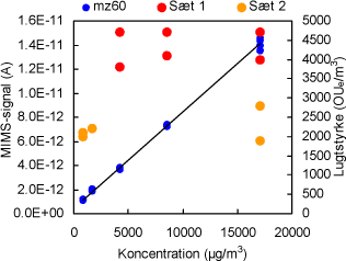 Figur 6 Plot af hhv. MIMS-signal for carboxylsyrer og lugtstyrke som funktion af koncentrationen af carboxylsyrer.