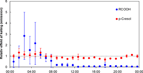Figur 8 Relativ effekt af køling på emissionen af carboxylsyrer (RCOOH) og p-cresol. Hvis den relative effekt er mindre end 1, betyder det, at emissionen af komponenten er lavere i den stald, hvor der er etableret køling. Resultaterne er vist som en gennemsnitlig døgnvariation for perioden 2. september til 6. september.