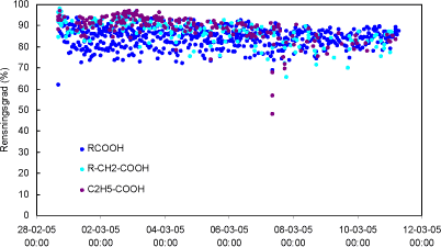 Figur 20 Biofiltrets rensningsgrader (i %) for carboxylsyrer. Rensningsgraderne er beregnet ud fra stoffernes MIMS-respons hhv. før og efter biofiltret