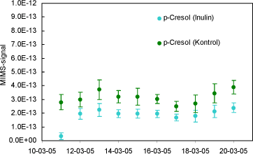 Figur 30 Døgnmiddelværdier af MIMS-signaler for p-cresol målt i kontrolkammeret og i et kammer, hvor der var tilsat inulin.