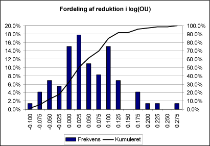 Figur 32 Statistisk fordeling af reduktion i log(OU)