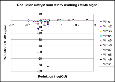Figur 33 Reduktion udtrykt som relativ ændring i MIMS-signal. De store negative reduktioner er checket for fejl i sammenkædning af data, uden at der er fundet fejl.