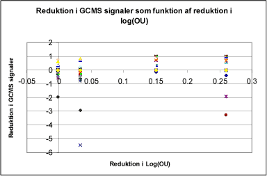 Figur 34 Reduktion i GC/MS-signaler som funktion af reduktion i log (OU).