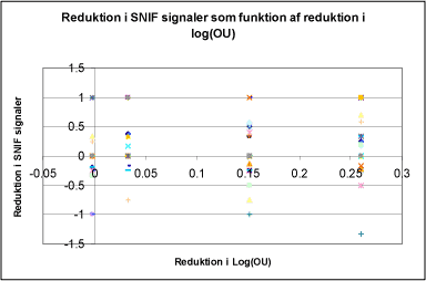 Figur 35 Reduktion i snif-signaler som funktion af reduktion i log(OU).