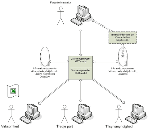 Figur 3 - Overordnet dataflow ved systemintegration