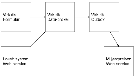 Figur 6 illustrerer forretningsgangen ved indberetning via virk.dk