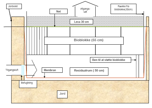 Figur 3.2 Skematisk præsentation af biofiltrets opbygning