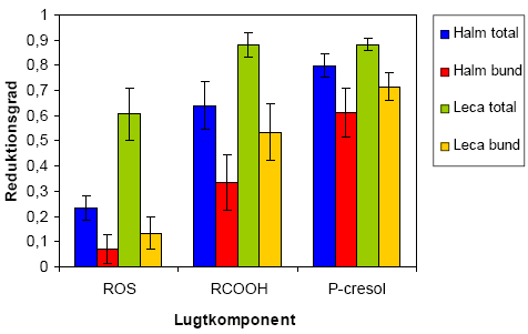 Figur 4.4 Målinger på grupper af lugtstoffer: ROS, organiske sulfidforbindelser; RCOOH, organiske syrer; P-cresol: paracresol. Resultaterne er vist som et gennemsnit (+/- 1 SD) af målinger opnået den 24. august 2005