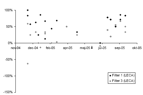 Figur 4.6 Rensningseffekten for ammoniak i forsøgsperioden for filtre med LECA. Beregningerne er fortaget på målinger udført med Kitagawerør