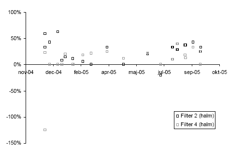 Figur 4.7 Rensningseffekten for ammoniak i forsøgsperioden for filtre med Halm. Beregningerne er fortaget på målinger udført med Kitagawerør