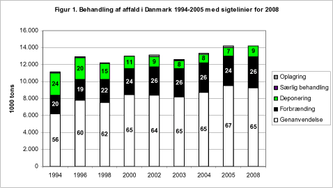 Figur 1. Behandling af affald i Danmark 1994-2005 med sigtelinier for 2008