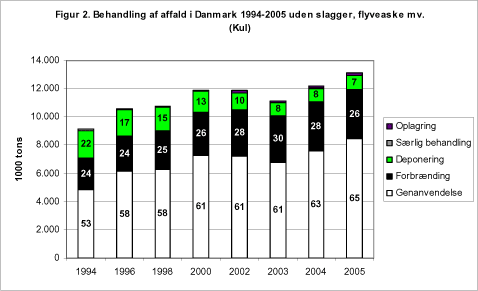 Figur 2. Behandling af affald i Danmark 1994-2005 uden slagger, flyveaske mv. (Kul)