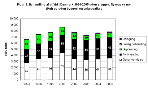 Figur 3. Behandling af affald i Danmark 1994-2005 uden slagger, flyveaske mv. (Kul) og uden byggeri og anlægsaffald