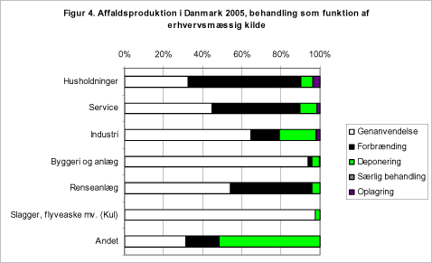 Figur 4. Affaldsproduktion i Danmark 2005, behandling som funktion af erhvervsmæssig kilde