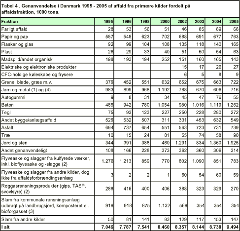 Tabel 4. Genanvendelse i Danmark 1995 - 2005 af affald fra primære kilder fordelt på affaldsfraktion, 1000 tons.
