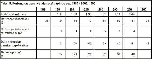 Tabel 5. Forbrug og genanvendelse af papir og pap 1995 - 2005, 1000