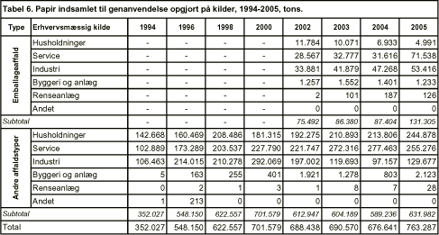 Tabel 6. Papir indsamlet til genanvendelse opgjort på kilder, 1994-2005, tons.