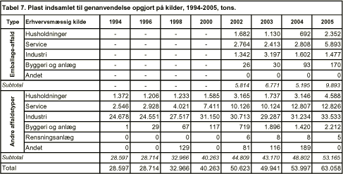 Tabel 7. Plast indsamlet til genanvendelse opgjort på kilder, 1994-2005, tons.
