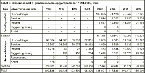 Tabel 8. Glas indsamlet til genanvendelse opgjort på kilder, 1994-2005, tons.