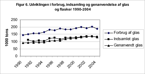 Figur 6. Udviklingen i forbrug, indsamling og genanvendelse af glas og flasker 1990-2004