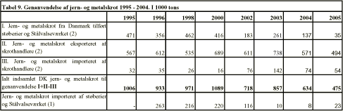 Tabel 9. Genanvendelse af jern- og metalskrot 1995 - 2004. I 1000 tons