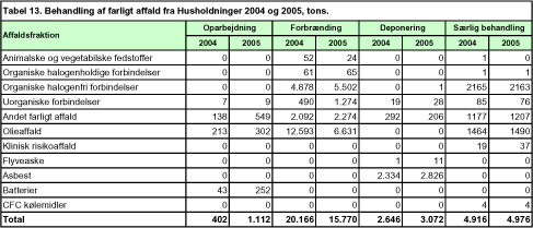 Tabel 13. Behandling af farligt affald fra Husholdninger 2004 og 2005, tons.