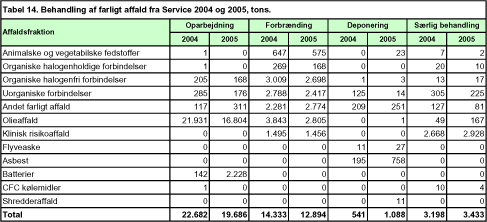 Tabel 14. Behandling af farligt affald fra Service 2004 og 2005, tons.
