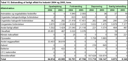 Tabel 15. Behandling af farligt affald fra Industri 2004 og 2005, tons.