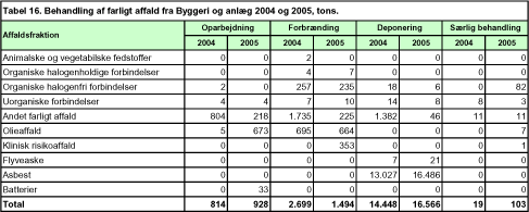 Tabel 16. Behandling af farligt affald fra Byggeri og anlg 2004 og 2005, tons.