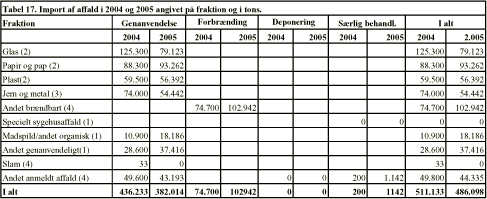 Tabel 17. Import af affald i 2004 og 2005 angivet på fraktion og i tons.