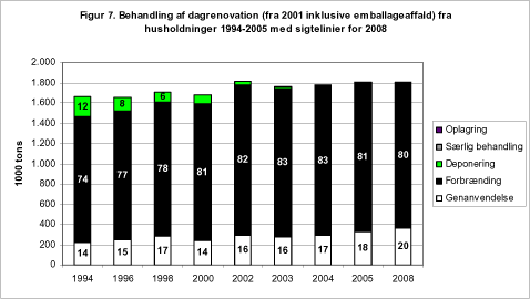 Figur 7. Behandling af dagrenovation (fra 2001 inklusive emballageaffald) fra husholdninger 1994-2005 med sigtelinier for 2008