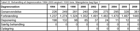 Tabel 22. Behandling af dagrenovation 1994-2005 angivet i 1000 tons. Mængderne bag figur 7