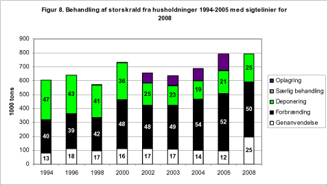Figur 8. Behandling af storskrald fra husholdninger 1994-2005 med sigtelinier for 2008
