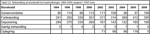 Tabel 23. Behandling af storskrald fra husholdninger 1994-2005 angivet i 1000 tons