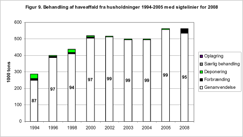 Figur 9. Behandling af haveaffald fra husholdninger 1994-2005 med sigtelinier for 2008